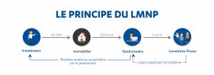 le-lmnp